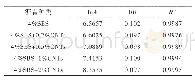 表3 RTFOT后改性沥青回归系数及相关系数