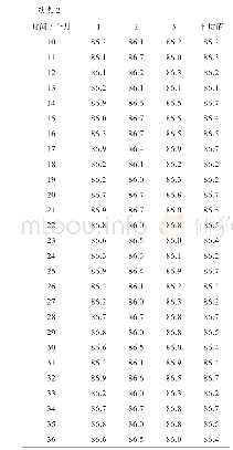 表2 橡胶门尼黏度稳定性考察检验结果及统计量（ML(1+4)100℃）