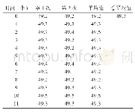 《表2 橡胶门尼黏度稳定性考察检验结果及统计量（ML(1+4)100℃）》