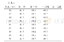 表2 橡胶门尼黏度稳定性考察检验结果及统计量（ML(1+4)100℃）