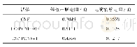 表2 等效串联电阻和电荷转移电阻拟合值