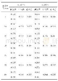 表5 不同搅拌时间下的胶乳高速机械稳定性测定结果