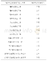 表1 循环气冷凝器液位及其影响因素的对应关系