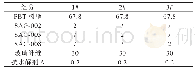 表3 扩链剂种类不同时的耐水解PBT的配方