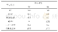 《表1 实验配方组分配比：聚硅氧烷嵌段聚碳酸酯改性对聚碳酸酯材料耐候性能的影响》