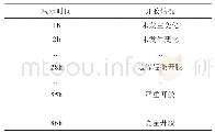 表9 系数a：体育器材中碳纤维材料的加固粘接方法研究