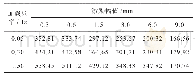 表2 PU-2在差异化条件下的水平等效刚度（k N/m)
