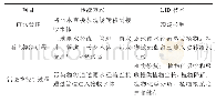 表1 传统方式和新型雨水管理方式对比