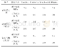 表2 三种密封剂在耐SO2盐雾试验前后的粘接性能
