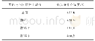 表2 烧结坯的收缩率：高分子纳米材料耐热性能及抗磨损性能分析方法