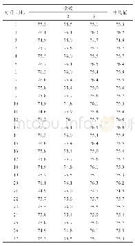 表2 橡胶门尼黏度稳定性考察检验结果及统计量（ML(1+4)100℃）