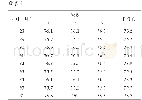 表2 橡胶门尼黏度稳定性考察检验结果及统计量（ML(1+4)100℃）