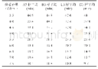 表4 自然日光暴露试验后不同能量点氧化诱导时间