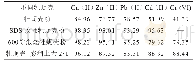 《表1 不同牡蛎壳对五种重金属离子的去除率(%)》