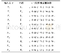 《表1 τ时刻各输入库所的性能质量状态评估值》