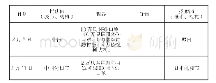 表1 2020年中日韩三国开展的捐助疫情防护物资行动