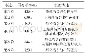 《表1 箱体前6阶模态固有频率及振型描述》