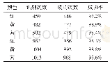 《表1 锥桶识别成功率测试》