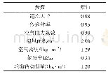 《表1 算法涉及参数表：考虑不同路面附着情况的整车质量估计方法研究》