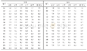 表5 评分结果统计：整车显控界面的工效学研究