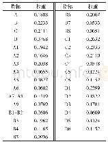 表6 指标权重：整车显控界面的工效学研究