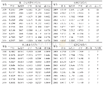 表2 2009—2018年公司治理各因素统计表