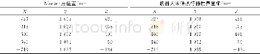 表2 Marker点位置坐标与同时刻机器人末端执行器位置坐标Tab.2 Marker point position coordinates and position coordinates of end effector at same t