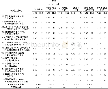 表3 不同业务类型企业动态能力指标重要度得分表Tab.3 Important degree of dynamic capability indicators for enterprises in different business typ