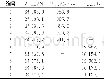 表1 减振器工作性能试验Tab.1 Experiment of working performance of shock absorber