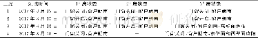 《表2 测试工况与测试目的Tab.2 Test conditions and test purpose》