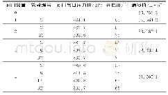 表3 供水管网压力管理的优化结果Tab.3 Optimal result of water supply network pressure management