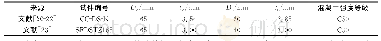 表3 夹层钢管混凝土设计参数Tab.3 Design parameters of concrete filled double skin tube