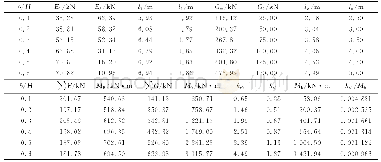 表2 卸荷板宽度对挡土墙稳定性的影响Tab.2 Effect of width of unloading plate on stability of retaining wall