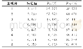 表2 水质监测指标PCA特征值及方差Tab.2 PCA eigenvalues and variances of water quality monitoring indicators