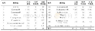 表2 Indian Pines数据集训练和测试样本数Tab.2 Number of train and test samples about Indian Pines data