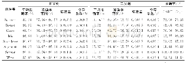 表2 二叉树和多叉树的性能对比表Tab.2 Performance comparison table for binary tree and multifork tree