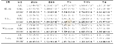 表1 测试函数的收敛实验结果 (D=30) Tab.1 Results of convergence of test functions (D=30)
