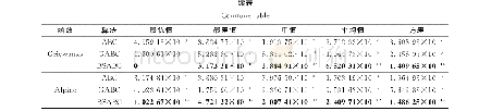 表1 测试函数的收敛实验结果 (D=30) Tab.1 Results of convergence of test functions (D=30)