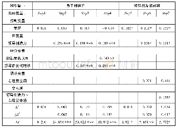 《表3 层级回归分析结果》