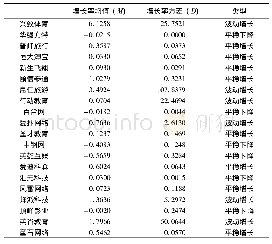 《表7 新三板文化企业成长性排名增长率均值、方差及类型(部分)》