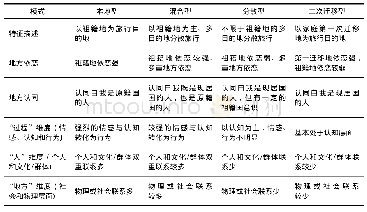 《表2 旅外社群分类：旅外社群旅游:演化、发展及展望》