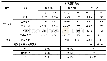 《表4 度数中心度对知识创新绩效的影响》