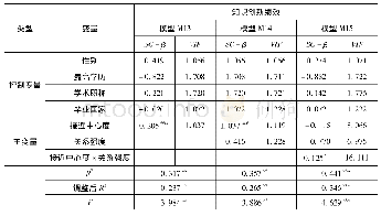 《表6 接近中心度对知识创新绩效的影响》