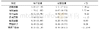 表3 在不同语境条件下的猜词正确率以及发生偏误频次的平均数及标准差