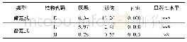 表5 低量级情绪表达结构的具体分布情况