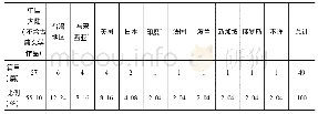 表3 中一华文国家/地区文选篇章及比例