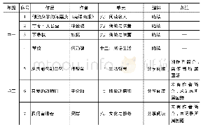 《表7 马华文学作品在中一、中二华文的著录情况》