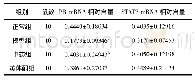 《表4 各组胚胎着床障碍大鼠子宫内膜中PR及STAT3的mRNA表达比较(±s)》