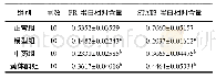 《表5 各组胚胎着床障碍大鼠子宫内膜中PR及STAT3蛋白表达比较(±s)》