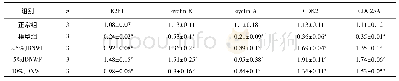 表5 各组D-GlaN诱导LO2细胞E2F1、cyclin E、cyclin A、CDK2、CDC25A mRNA的相对表达量比较(±s)